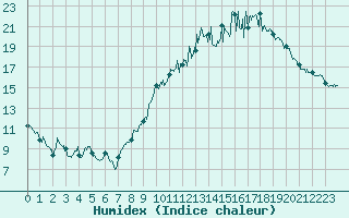 Courbe de l'humidex pour Caen (14)