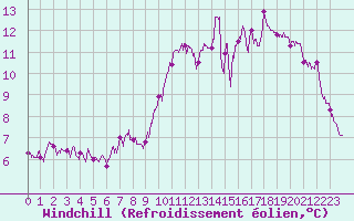 Courbe du refroidissement olien pour Cap de la Hve (76)