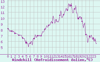 Courbe du refroidissement olien pour Chartres (28)
