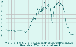Courbe de l'humidex pour La Boissaude Rochejean (25)