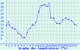 Courbe de tempratures pour Villemurlin (45)