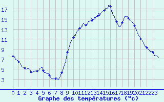 Courbe de tempratures pour Besanon (25)