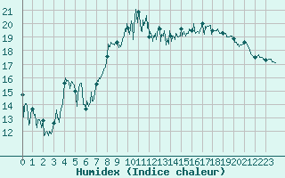Courbe de l'humidex pour Calais / Marck (62)