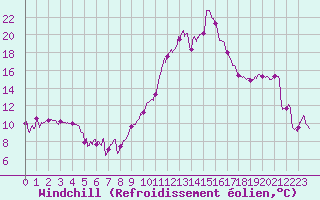 Courbe du refroidissement olien pour Valence (26)