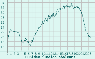 Courbe de l'humidex pour Nevers (58)