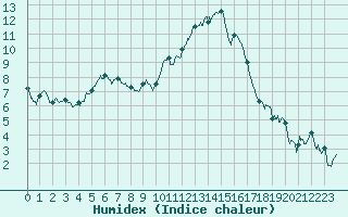 Courbe de l'humidex pour Bziers Cap d'Agde (34)