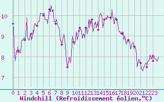 Courbe du refroidissement olien pour Albert-Bray (80)