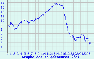Courbe de tempratures pour Calvi (2B)