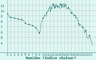 Courbe de l'humidex pour Toussus-le-Noble (78)