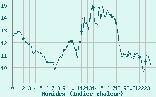 Courbe de l'humidex pour Melun (77)