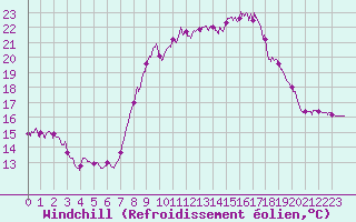 Courbe du refroidissement olien pour Cap Pertusato (2A)