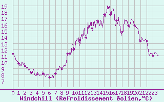 Courbe du refroidissement olien pour Saunay (37)