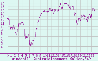 Courbe du refroidissement olien pour Solenzara - Base arienne (2B)