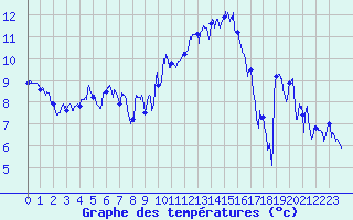 Courbe de tempratures pour Clermont-Ferrand (63)