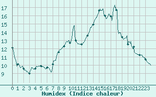 Courbe de l'humidex pour Pointe de Socoa (64)