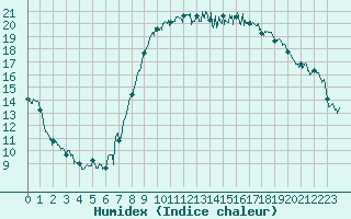 Courbe de l'humidex pour Hyres (83)