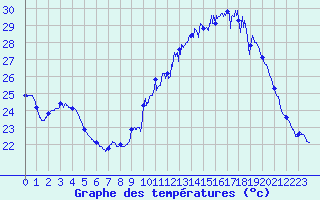 Courbe de tempratures pour Carpentras (84)