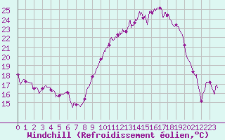 Courbe du refroidissement olien pour Grenoble/St-Etienne-St-Geoirs (38)