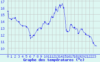 Courbe de tempratures pour Dinard (35)