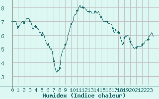 Courbe de l'humidex pour Deauville (14)