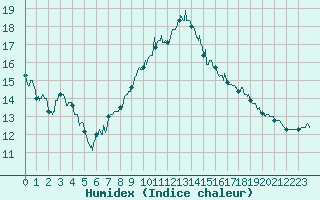 Courbe de l'humidex pour Lille (59)