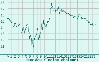 Courbe de l'humidex pour Cap Bar (66)