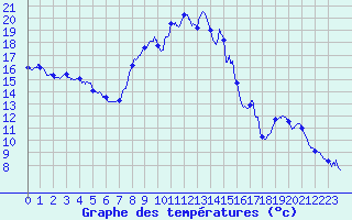 Courbe de tempratures pour Beaumont du Ventoux (Mont Serein) (84)