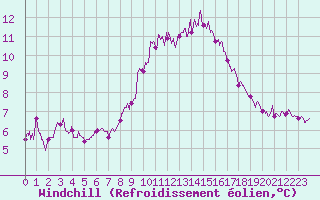 Courbe du refroidissement olien pour Nmes - Courbessac (30)