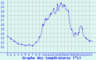 Courbe de tempratures pour Aicirits (64)