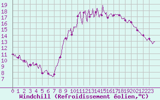 Courbe du refroidissement olien pour Millau - Soulobres (12)