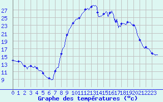 Courbe de tempratures pour Formigures (66)
