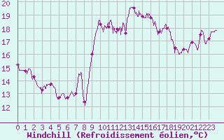Courbe du refroidissement olien pour Ste (34)