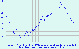 Courbe de tempratures pour Orthez (64)
