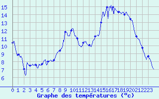Courbe de tempratures pour Metz-Nancy-Lorraine (57)