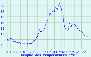 Courbe de tempratures pour Blajan (31)