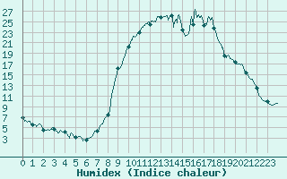 Courbe de l'humidex pour Ristolas - La Monta (05)