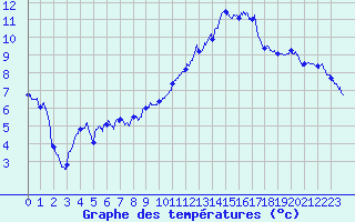 Courbe de tempratures pour Albert-Bray (80)