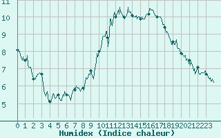 Courbe de l'humidex pour Caen (14)