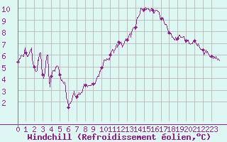 Courbe du refroidissement olien pour Le Bourget (93)