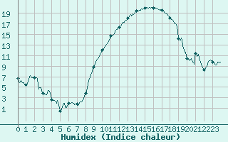 Courbe de l'humidex pour Chteauroux (36)