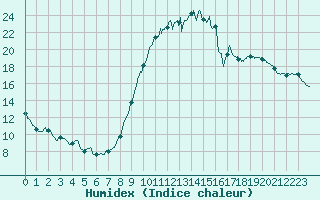 Courbe de l'humidex pour Avord (18)