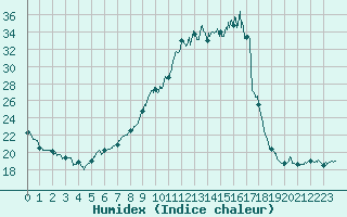 Courbe de l'humidex pour Albon (26)