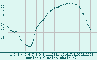 Courbe de l'humidex pour Colmar (68)