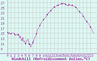 Courbe du refroidissement olien pour Magnac-Laval (87)