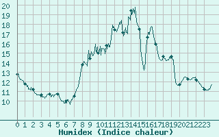 Courbe de l'humidex pour Montmorillon (86)