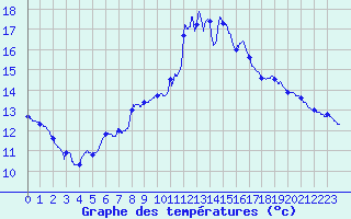 Courbe de tempratures pour Gondrexange (57)