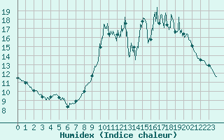 Courbe de l'humidex pour Saint-Germain-de-Lusignan (17)