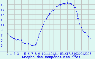 Courbe de tempratures pour Vichy (03)