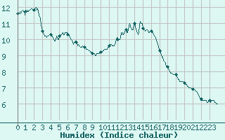 Courbe de l'humidex pour Trappes (78)