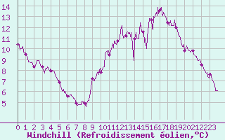 Courbe du refroidissement olien pour Angers-Beaucouz (49)